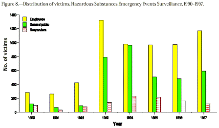 Distribution of Victims, 1990 - 1997