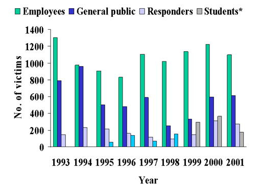 Distribution of victims, Hazardous Substances Emergency Events Surveillance, 2001.