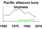 Pacific albacore tuna biomass **click to enlarge**