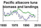 Pacific albacore tuna biomass and landings **click to enlarge**