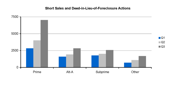 Short Sales and Deed-in-Lieu-of-Foreclosure Actions