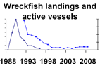 Wreckfish landings and active vessels **click to enlarge**