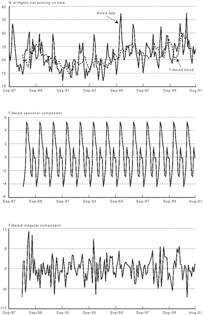 Figure 6: Filtered Components of the Late Arrivals Series: September 1987-August 2001. If you are a user with disability and cannot view this image, use the table version. If you need further assistance, call 800-853-1351 or email answers@bts.gov.