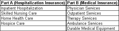 Medicare A and B Image