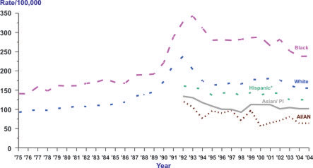 Line chart showing the changes in prostate cancer incidence rates for men of various races and ethnicities from 1975 to 2004.