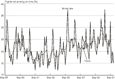 Figure 8: Trend for Late Arrivals Series: September 1987-February 2002. If you are a user with disability and cannot view this image, use the table version. If you need further assistance, call 800-853-1351 or email answers@bts.gov.