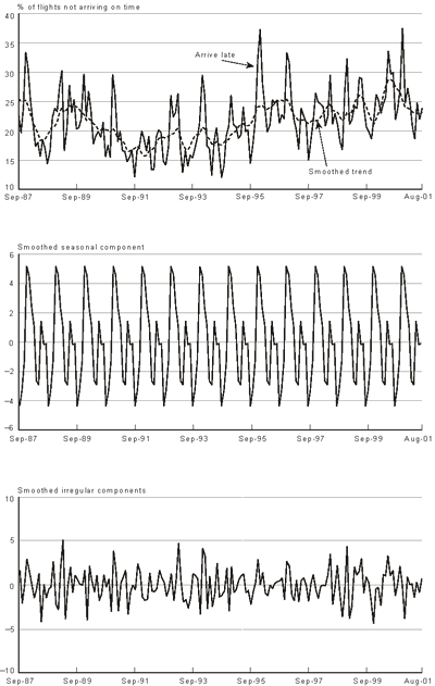 Figure 5: Smoothed Components of the Late Arrivals Series. If you are a user with disability and cannot view this image, use the table version. If you need further assistance, call 800-853-1351 or email answers@bts.gov.