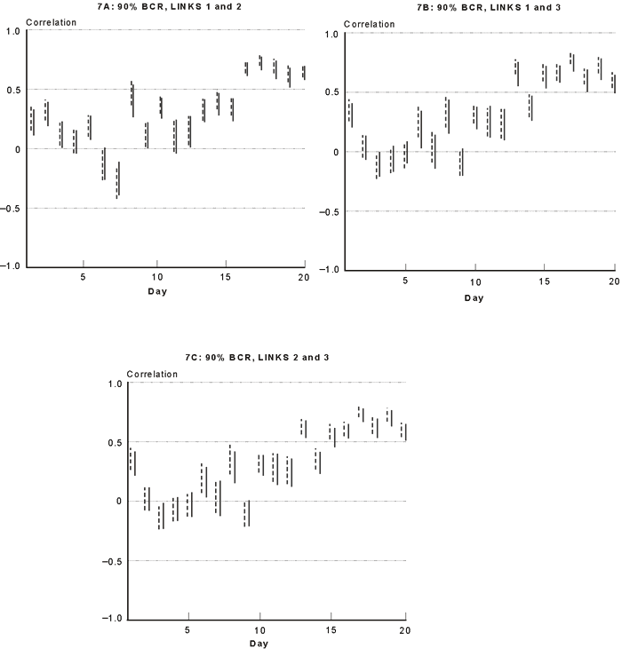 Figure 7 - 90% Bayes Credible Regions for the Correlation for 20 Days. If you are a user with disability and cannot view this image, use the table version. If you need further assistance, please call 800-853-1351 or email answers@bts.gov.