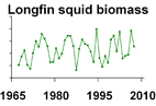 Longfin squid  biomass **click to enlarge**