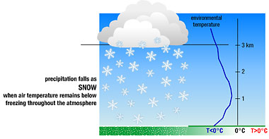 Snow atmospheric layers
