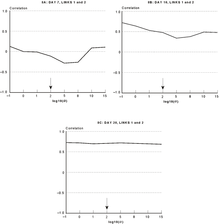 Figure 8 - Correlation Coefficient for Links 1 and 2 as a Function of the Tuning Parameter. If you are a user with disability and cannot view this image, use the table version. If you need further assistance, please call 800-853-1351 or email answers@bts.gov.