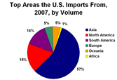 U.S. Imports from Major Areas, 2006, by Volume