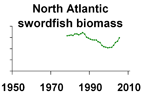 North Atlantic swordfish biomass **click to enlarge**