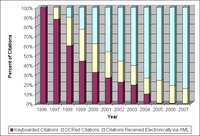 data entry methods by year