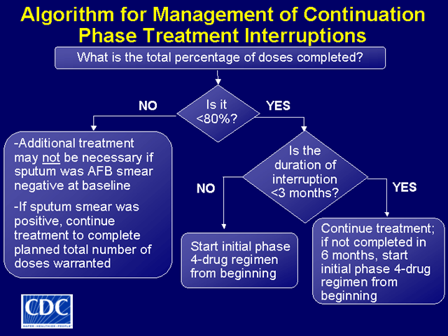 Slide 42: Algorithm for Management of Continuation Phase Treatment Interruptions