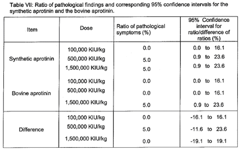 Table VII: Ratio of pathological findings and corresponding 95% confidence intervals for the synthetic aprotinin and the bovine aprotinin