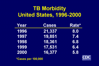 Slide 3: TB Morbidity, United States, 1996-2000. Click here for larger image