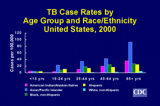 Slide 8: TB Case Rates by Age Group and Race/Ethnicity, United States, 2000. Click here for larger image