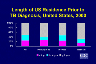 Slide 13: Length of US Residence Prior to TB Diagnosis, United States, 2000. Click here for larger image