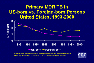 Slide 15: Primary MDR TB in US-born vs. Foreign-born Persons, United States, 1993-2000. Click here for larger image