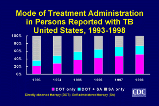 Slide 17: Mode of Treatment Administration in Persons Reported with TB, United States, 1993-1998. Click here for larger image