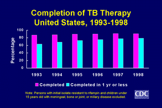 Slide 18: Completion of TB Therapy, United States, 1993-1998. Click here for larger image