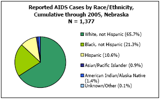 Reported AIDS Cases by Race/Ethnicity, Cumulative through 2005, Nebraska N = 1,377 White, not Hispanic - 65.7%, Black, not Hispanic - 21.3%, Hispanic - 10.6%, Asian/Pacific Islander - 0.9%, American Indian/Alaska Native - 1.4%, Unkown/Other - 0.1%