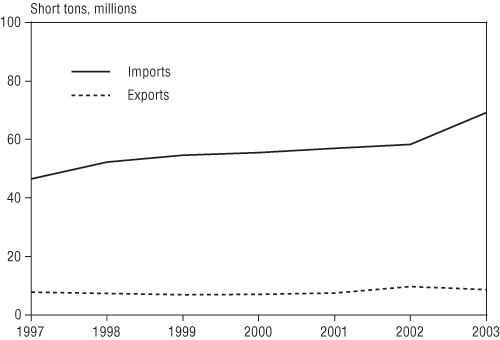 FIGURE 1. Maritime Imports and Exports via Port of New York, 1997-2003. If you are a user with disability and cannot view this image, use the table version. If you need further assistance, call 800-853-1351 or email answers@bts.gov.