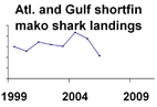 Atlantic and Gulf shortfin mako shark landings **click to enlarge**