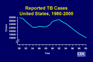 Slide 2: Reported TB Cases, United States, 1980-2000. Click here for larger image