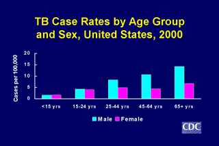 Slide 6: TB Case Rates by Age Group and Sex, United States, 2000. Click here for larger image