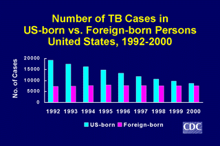 Slide 9: Number of TB Cases in US-born vs. Foreign-born Persons, United States, 1992-2000. Click here for larger image