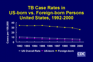 Slide 12: TB Case Rates in US-born vs. Foreign-born Persons, United States, 1992-2000. Click here for larger image