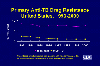 Slide 14: Primary Anti-TB Drug Resistance, United States, 1993-2000. Click here for larger image