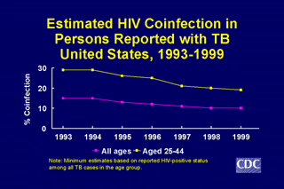 Slide 16: Estimated HIV Coinfection in Persons Reported with TB, United States, 1993-1999. Click here for larger image