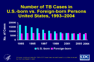Slide 11: Number of TB Cases in U.S.-born vs. Foreign-born Persons, United States, 1993-2004. Click here for larger image