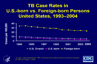 Slide 15: TB Case Rates in U.S.-born vs. Foreign-born Persons, United States, 1993-2004. Click here for larger image