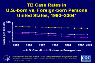 Slide 16: TB Case Rates in U.S.-born vs. Foreign-born Persons - United States, 1993-2004. Click here for larger image