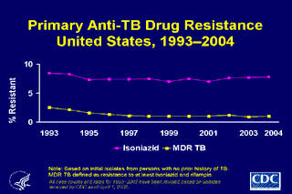 Slide 19: Primary Anti-TB Drug Resistance, United States, 1993-2004. Click here for larger image