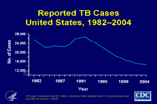 Slide 2: Reported TB Cases, United States, 1982-2004. Click here for larger image