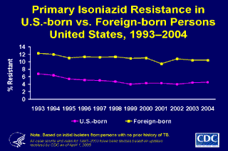 Slide 21: Primary Isoniazid Resistance in U.S.-born vs. Foreign-born Persons, United States, 1993-2004. Click here for larger image