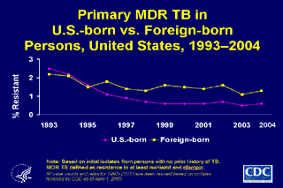 Slide 22: Primary MDR TB in U.S.-born vs. Foreign-born Persons, United States, 1993-2004. Click here for larger image