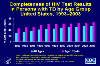 Slide 23: Completeness of HIV Test Results in Persons with TB by Age Group, United States, 1993-2003. Click here for larger image