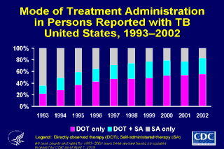 Slide 25: Mode of Treatment Administration in Persons Reported with TB, United States, 1993-2002. Click here for larger image