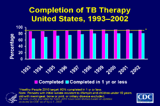 Slide 26: Completion of TB Therapy, United States, 1993-2002. Click here for larger image.