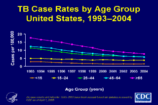 Slide 5: TB Case Rates by Age Group, United States, 1993-2004. Click here for larger image