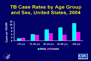 Slide 7: TB Cases Rates by Age Group and Sex, United States, 2004. Click here for larger image