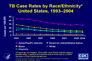 Slide 8: TB Case Rates by Race/Ethnicity, United States, 1993-2004. Click here for larger image