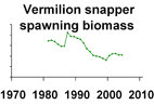 Vermilion snapper biomass **click to enlarge**