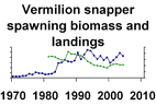 Vermilion snapper biomass and landings **click to enlarge**